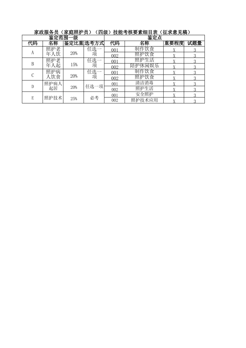 家政服务员（家庭照护员）技能考核要素细目表_第3页