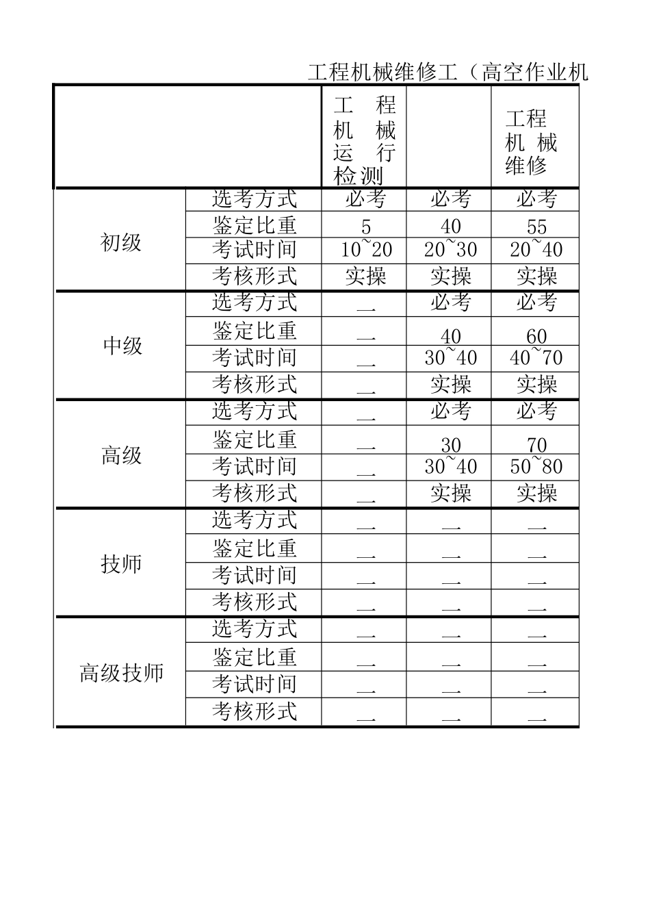 工程机械维修工（高空作业机械）技能考核内容结构表_第1页