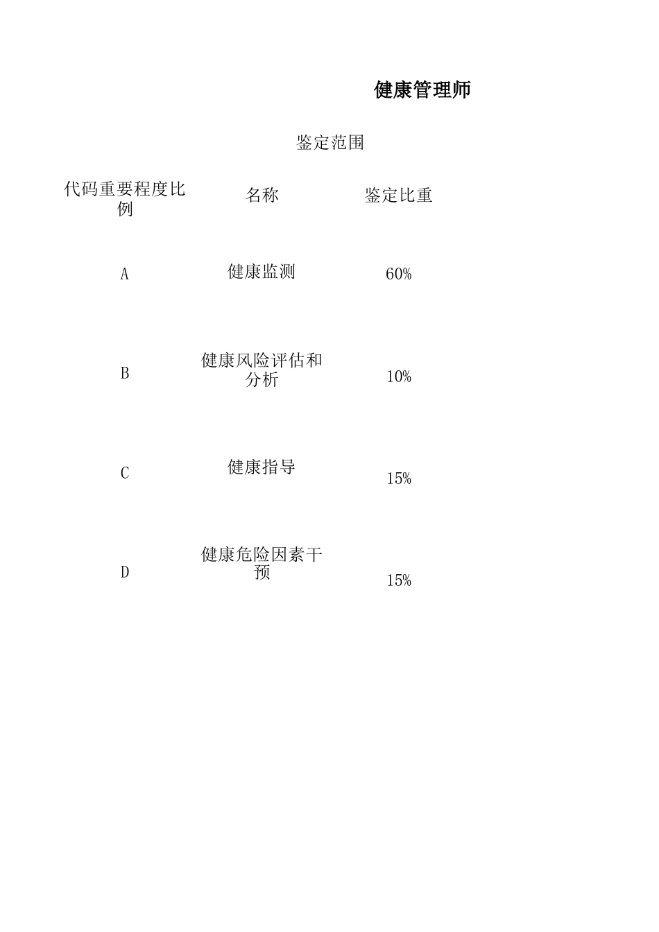 健康管理师技能考核内容结构表三级、技能考核要素细目表二级_第3页