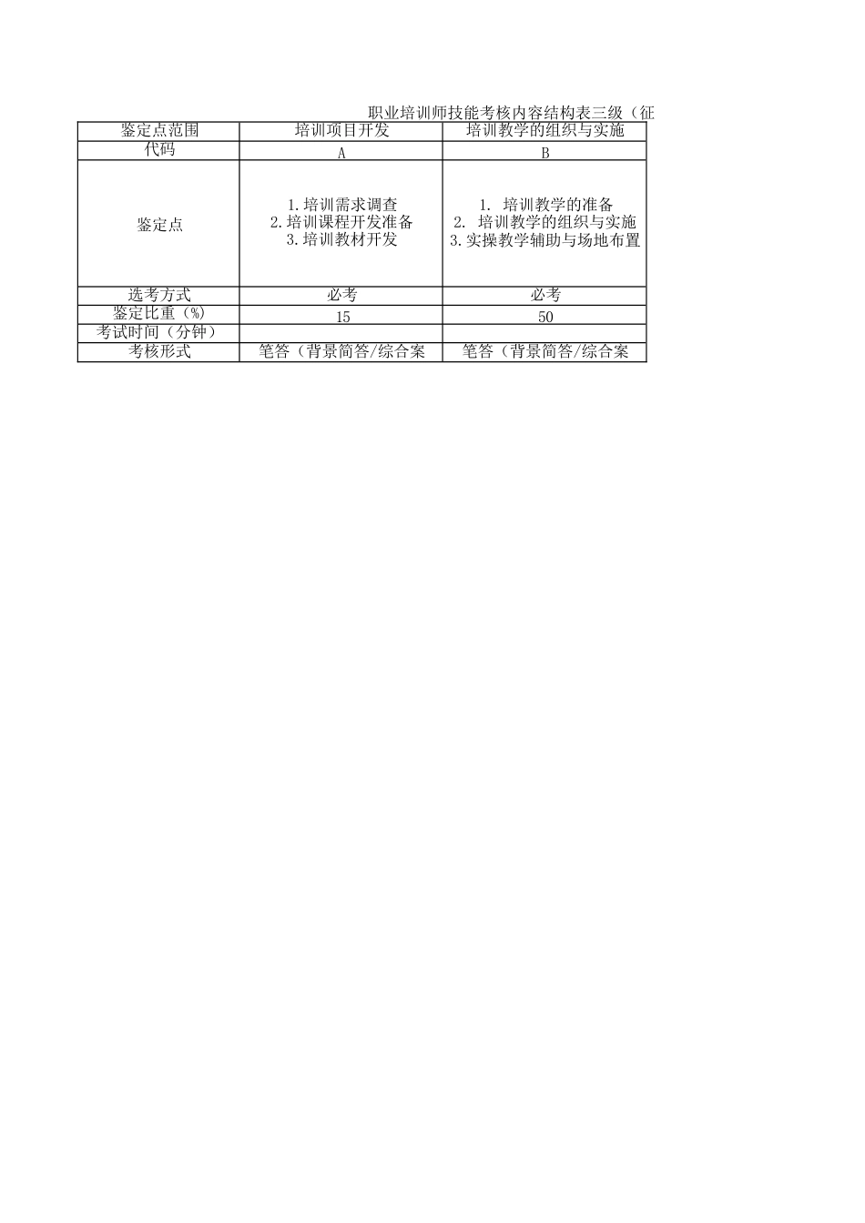 职业培训师技能考核内容结构表三级、技能考核要素细目表三级_第1页