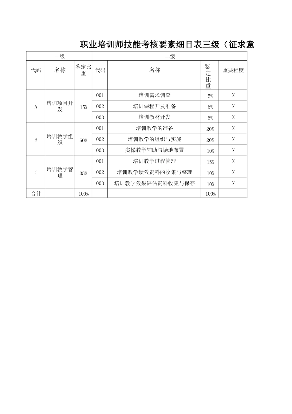 职业培训师技能考核内容结构表三级、技能考核要素细目表三级_第3页