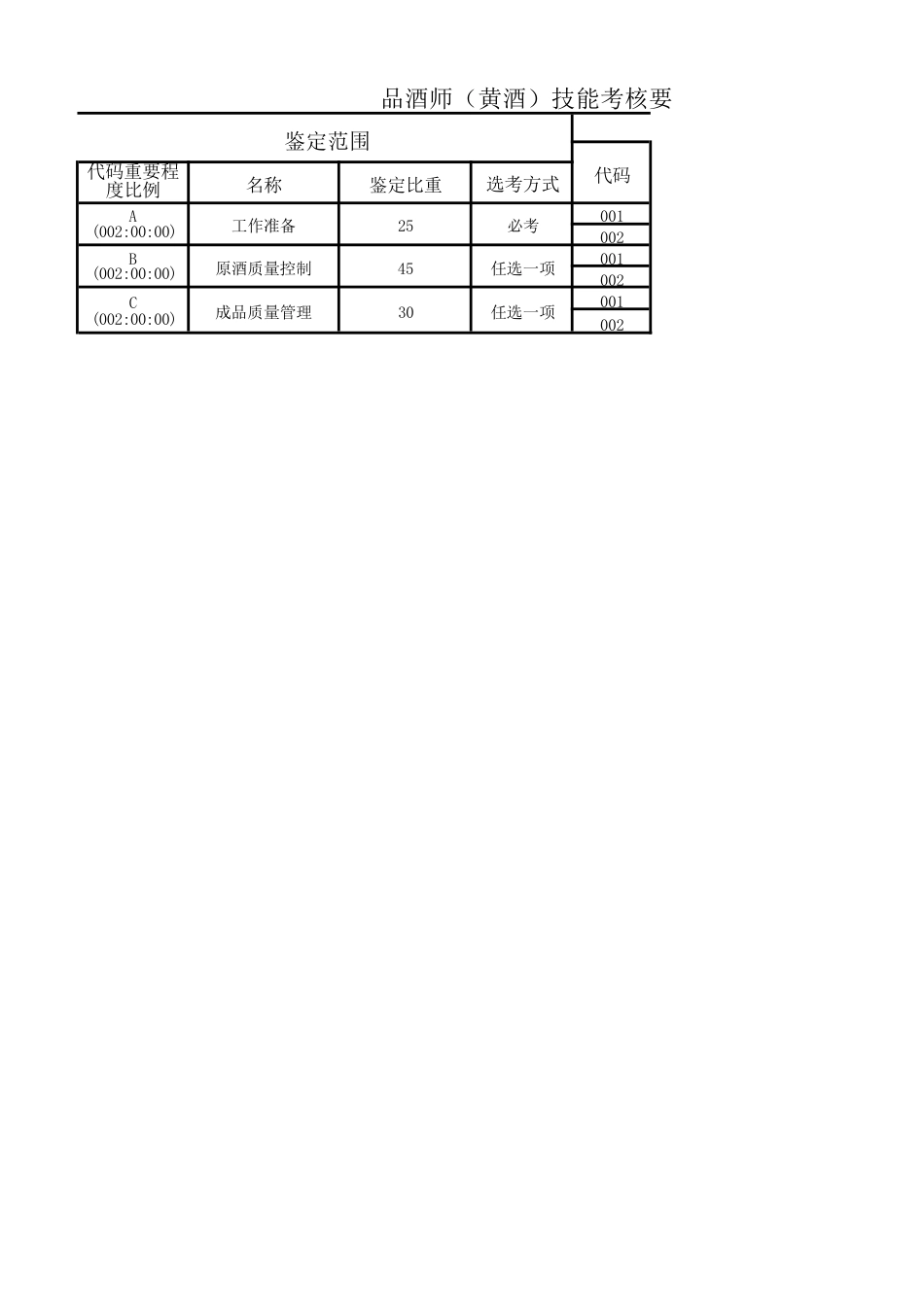 品酒师（黄酒）技能考核要素细目表三级_第1页