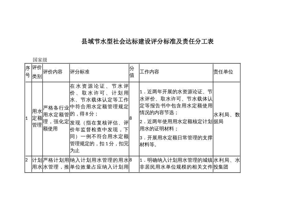 县域节水型社会达标建设评分标准及责任分工表_第1页