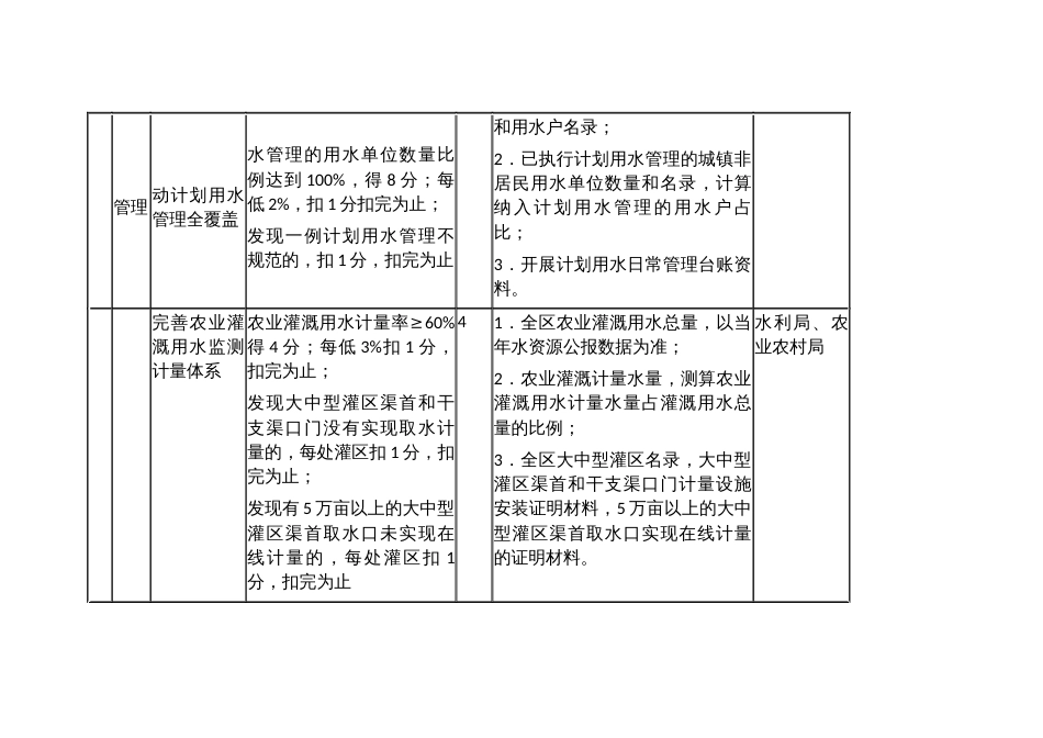 县域节水型社会达标建设评分标准及责任分工表_第2页