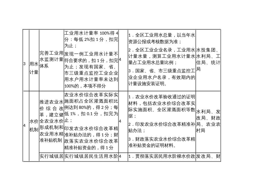 县域节水型社会达标建设评分标准及责任分工表_第3页