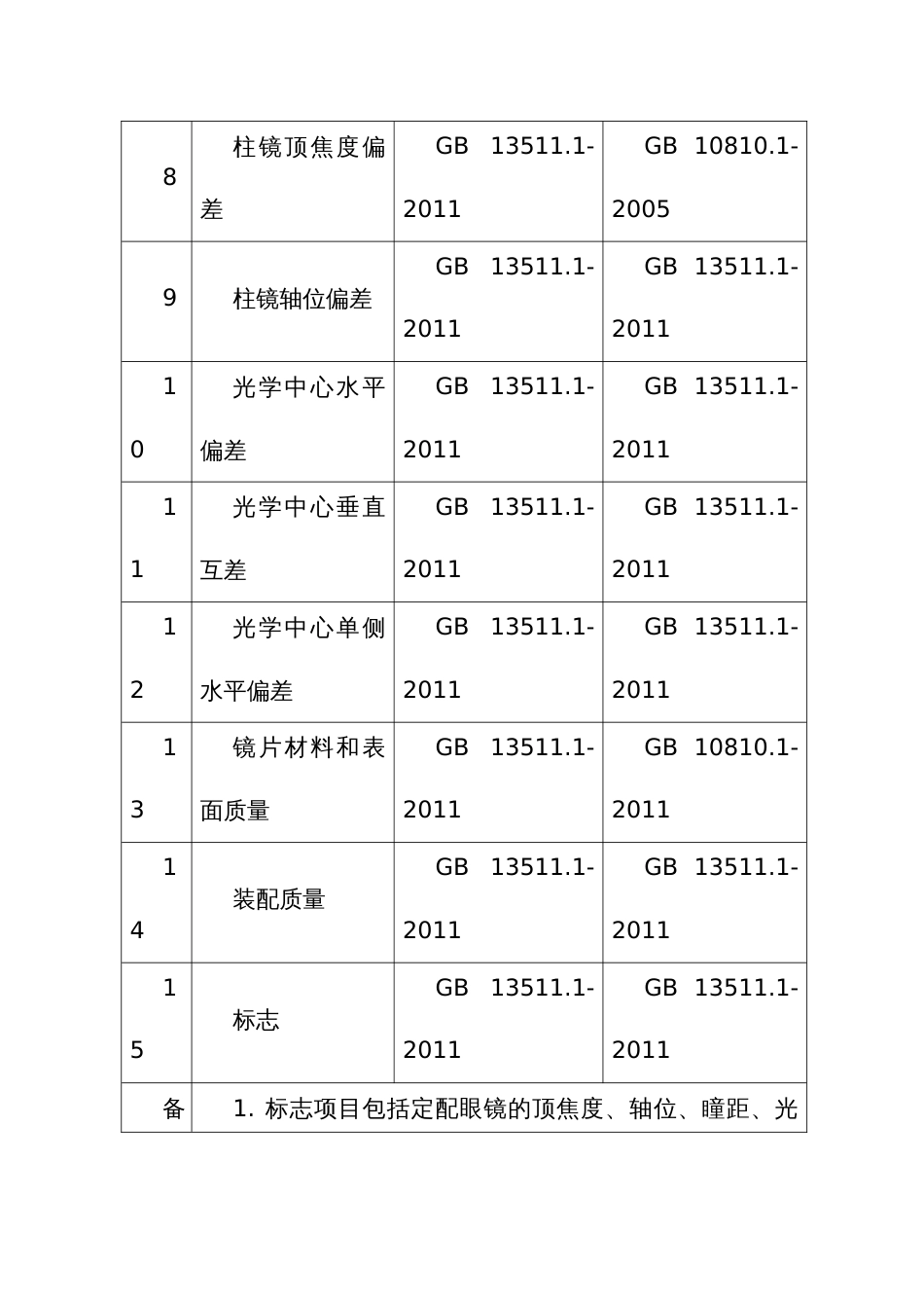 配装眼镜质量监督抽查实施细则_第3页