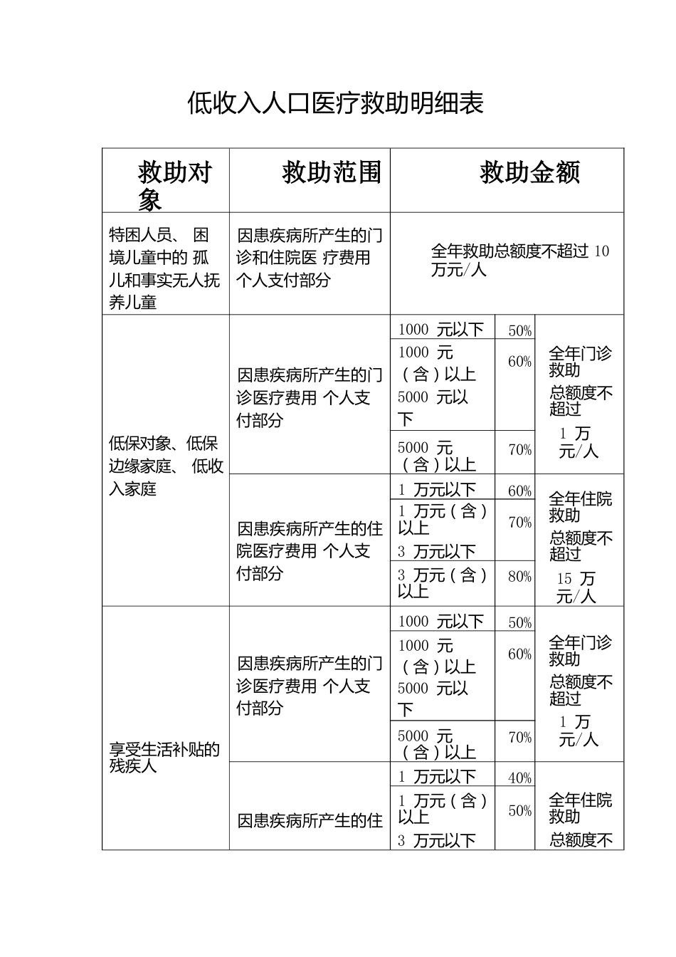 低收入人口医疗救助明细表_第1页