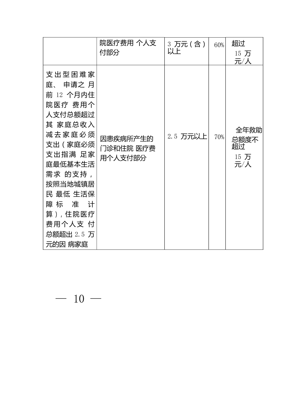 低收入人口医疗救助明细表_第2页