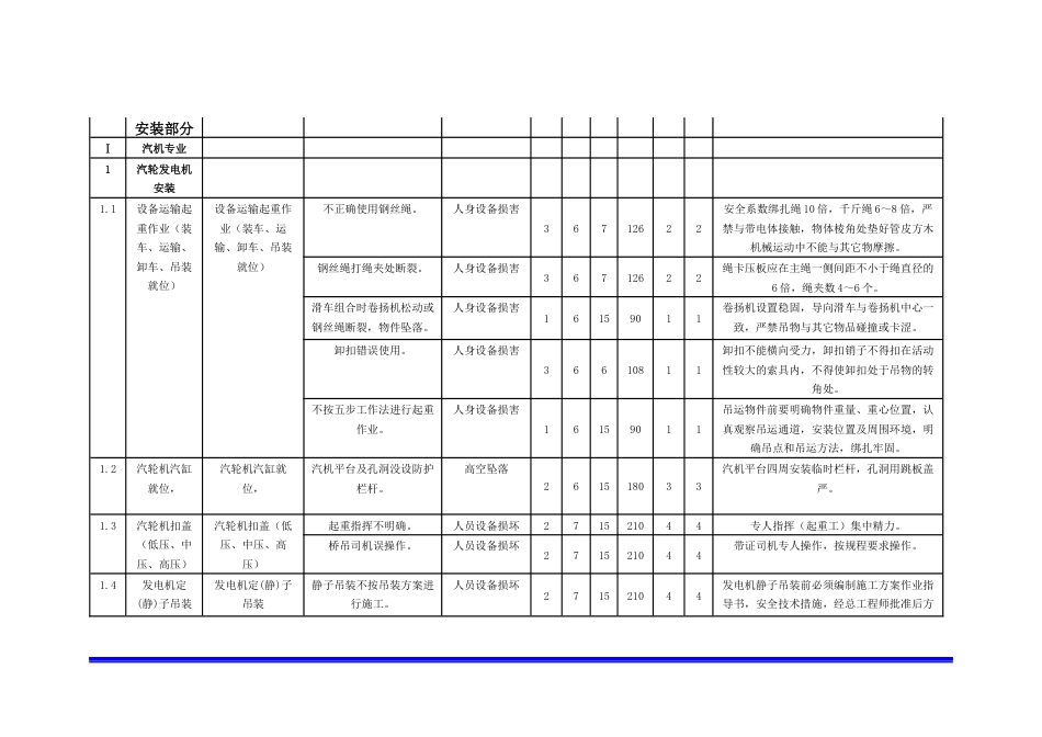 工程（安装和调试）重大危险源辨识清单_第1页