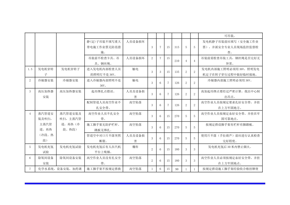 工程（安装和调试）重大危险源辨识清单_第2页