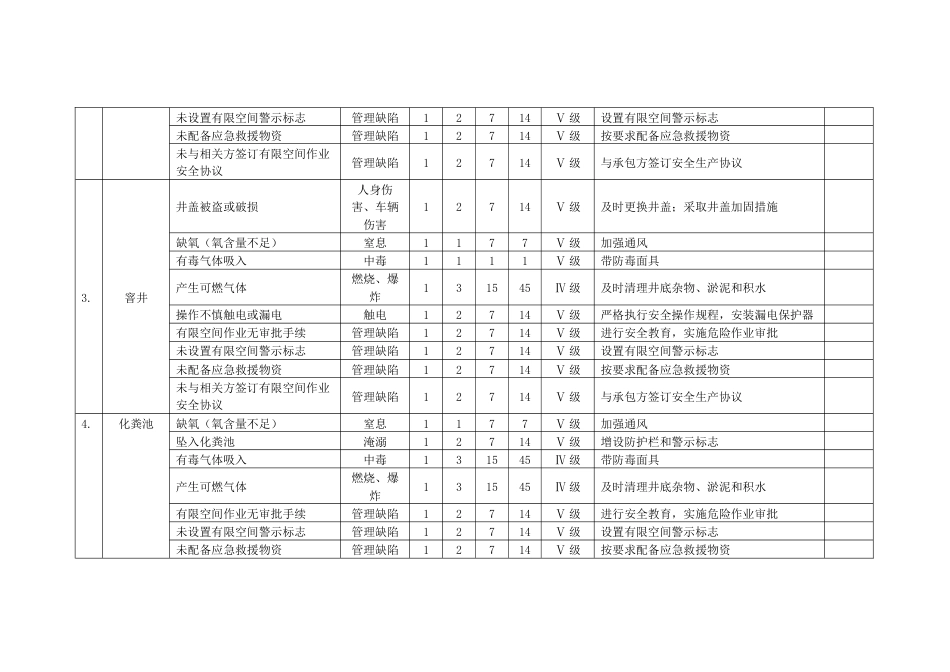 二十种有限空间安全风险辨识清单_第2页