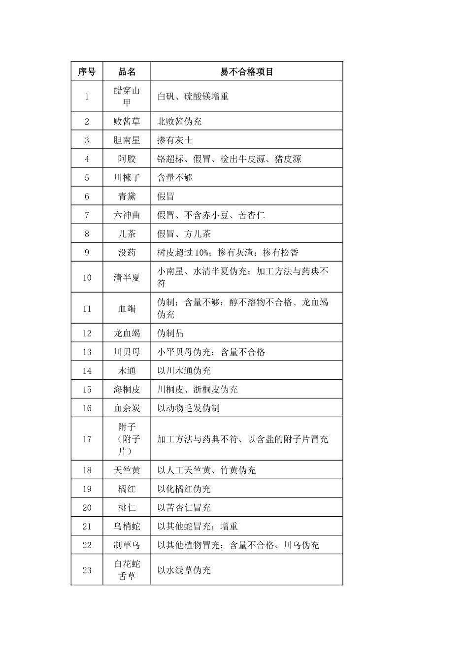 医学资料：中药材及饮片易不合格品种及项目大汇总_第1页