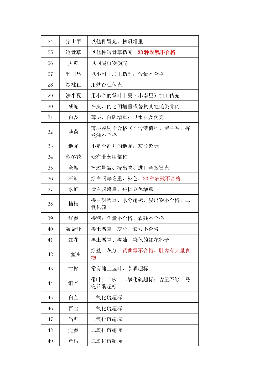 医学资料：中药材及饮片易不合格品种及项目大汇总_第2页