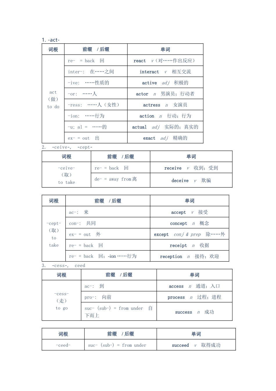 初中复习资料：常见英语词根词缀总结_第1页