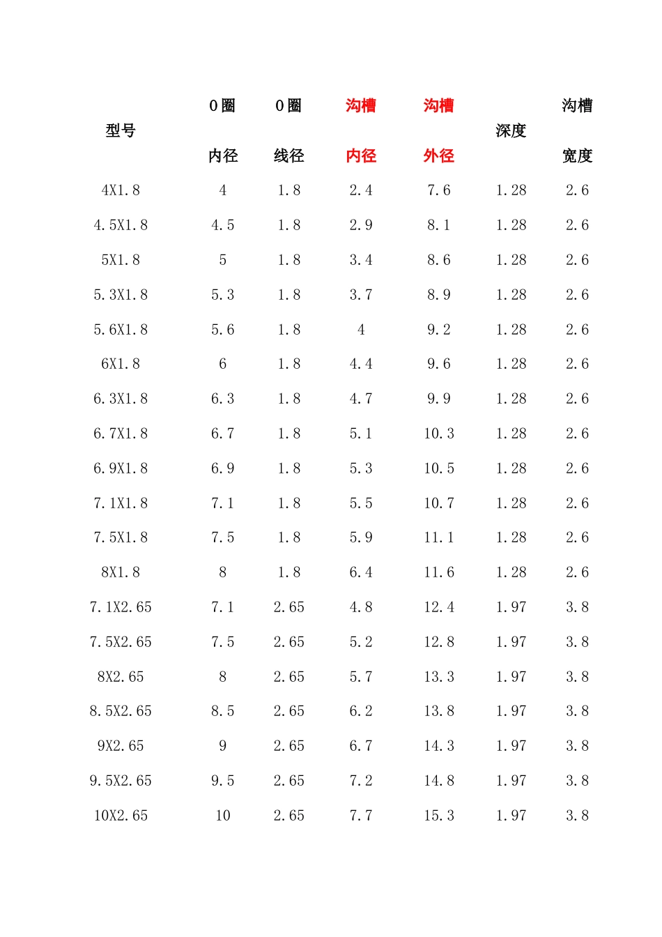 常用O型密封圈尺寸参照表_第1页