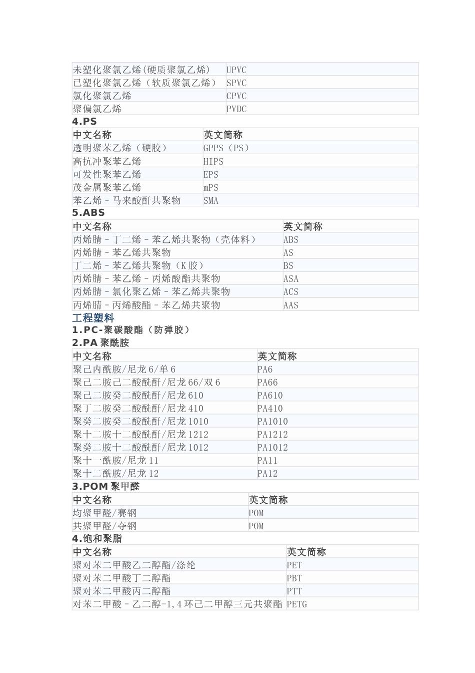 高分子材料分类及英文简称_第2页