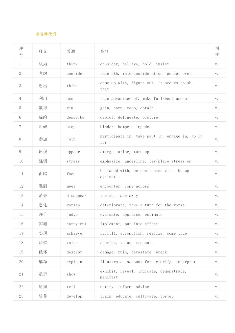 小学资料：100个英语写作高分替代词_第1页