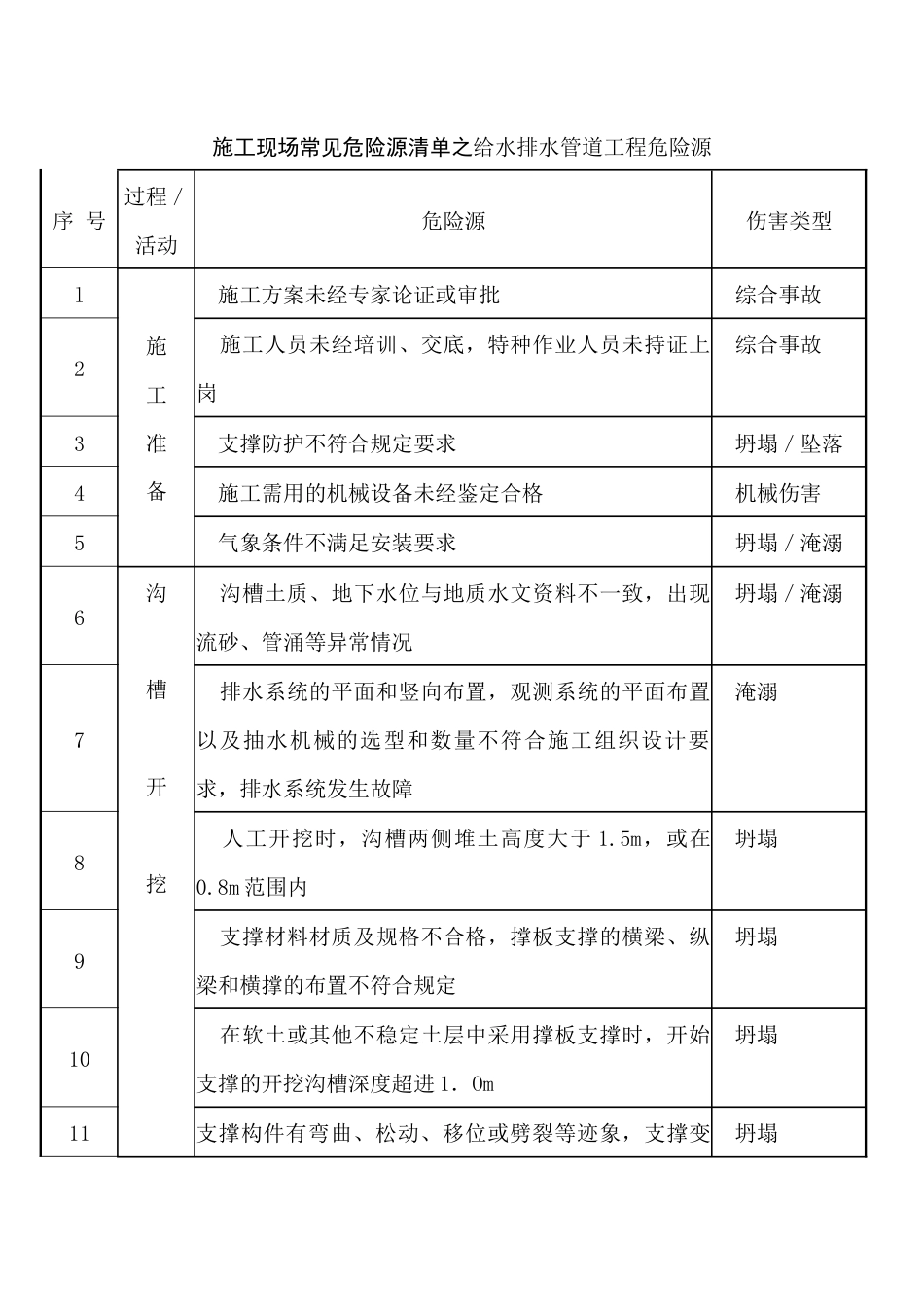 施工现场常见危险源清单之给水排水管道工程危险源_第1页