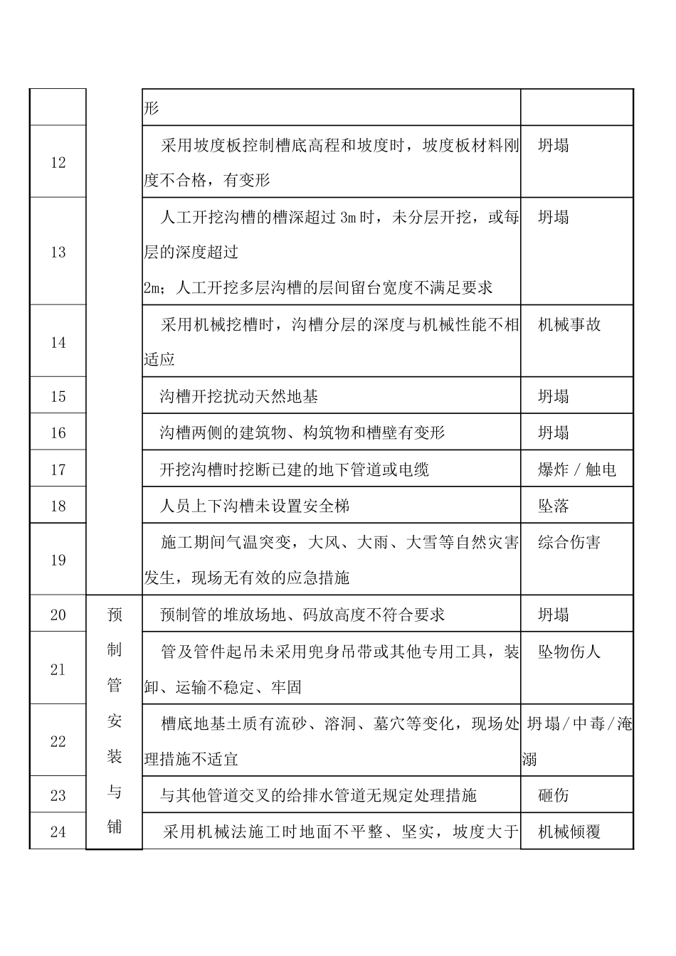 施工现场常见危险源清单之给水排水管道工程危险源_第2页