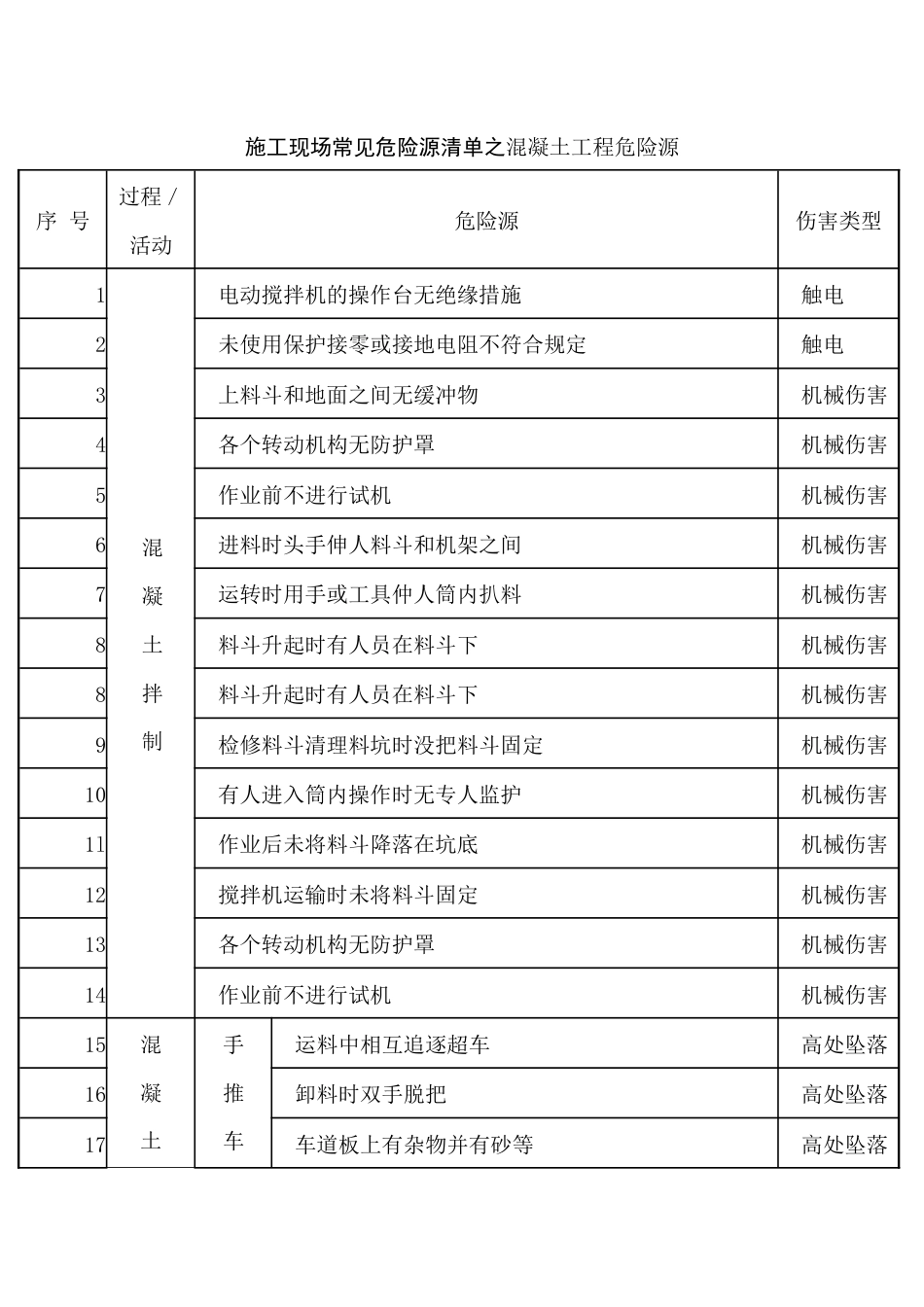 施工现场常见危险源清单之混凝土工程危险源_第1页