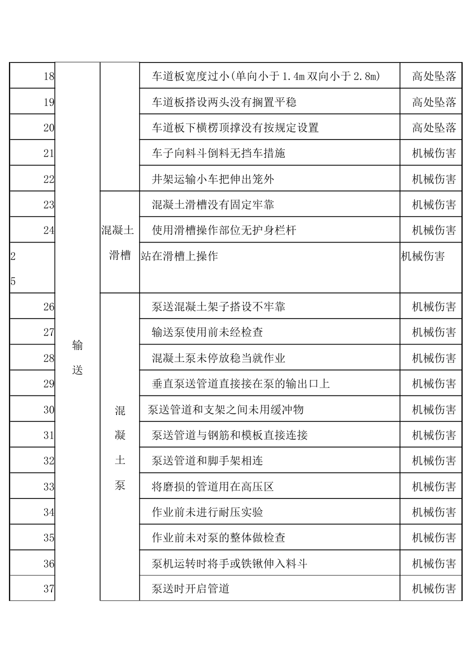 施工现场常见危险源清单之混凝土工程危险源_第2页