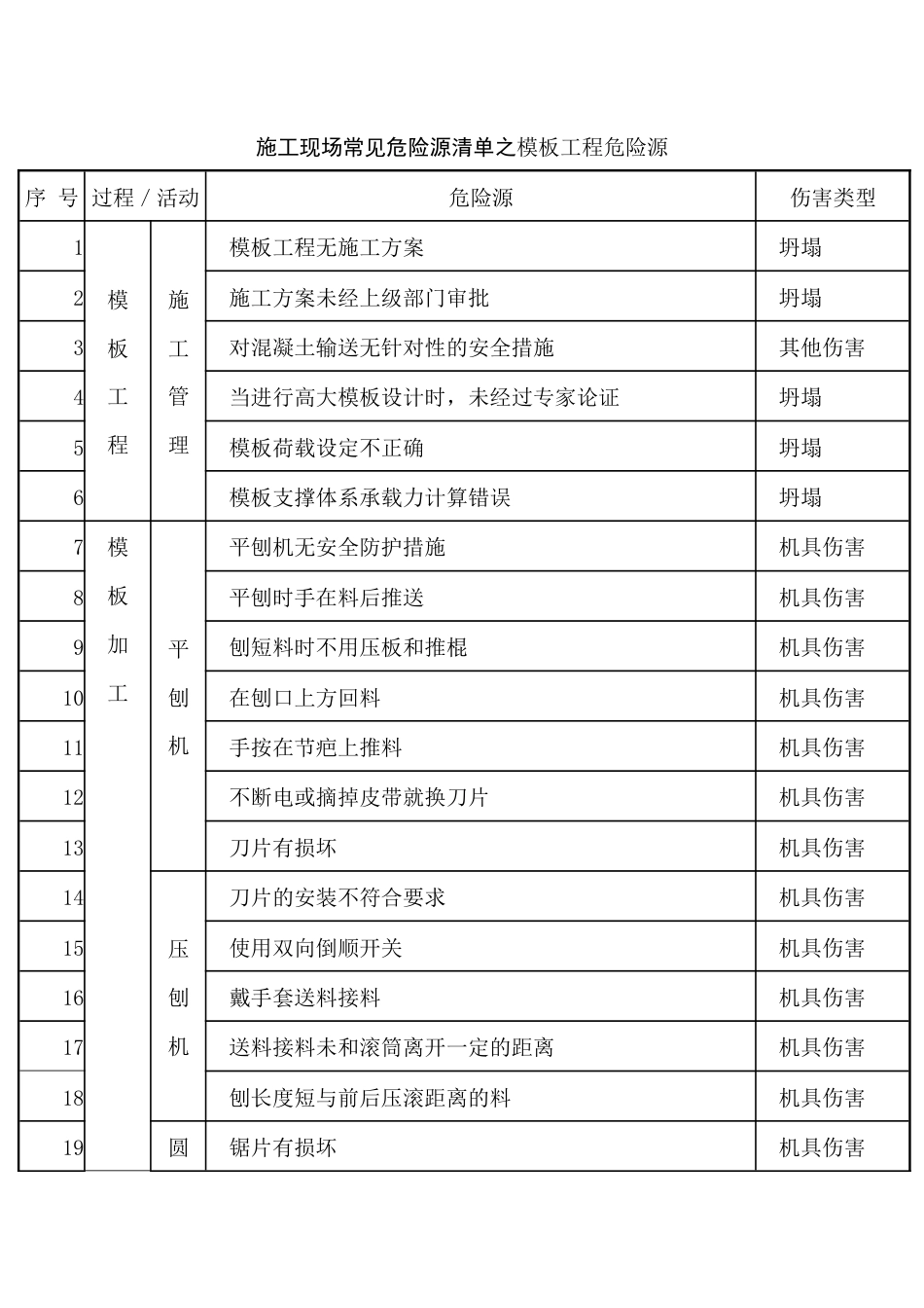 施工现场常见危险源清单之模板工程危险源_第1页