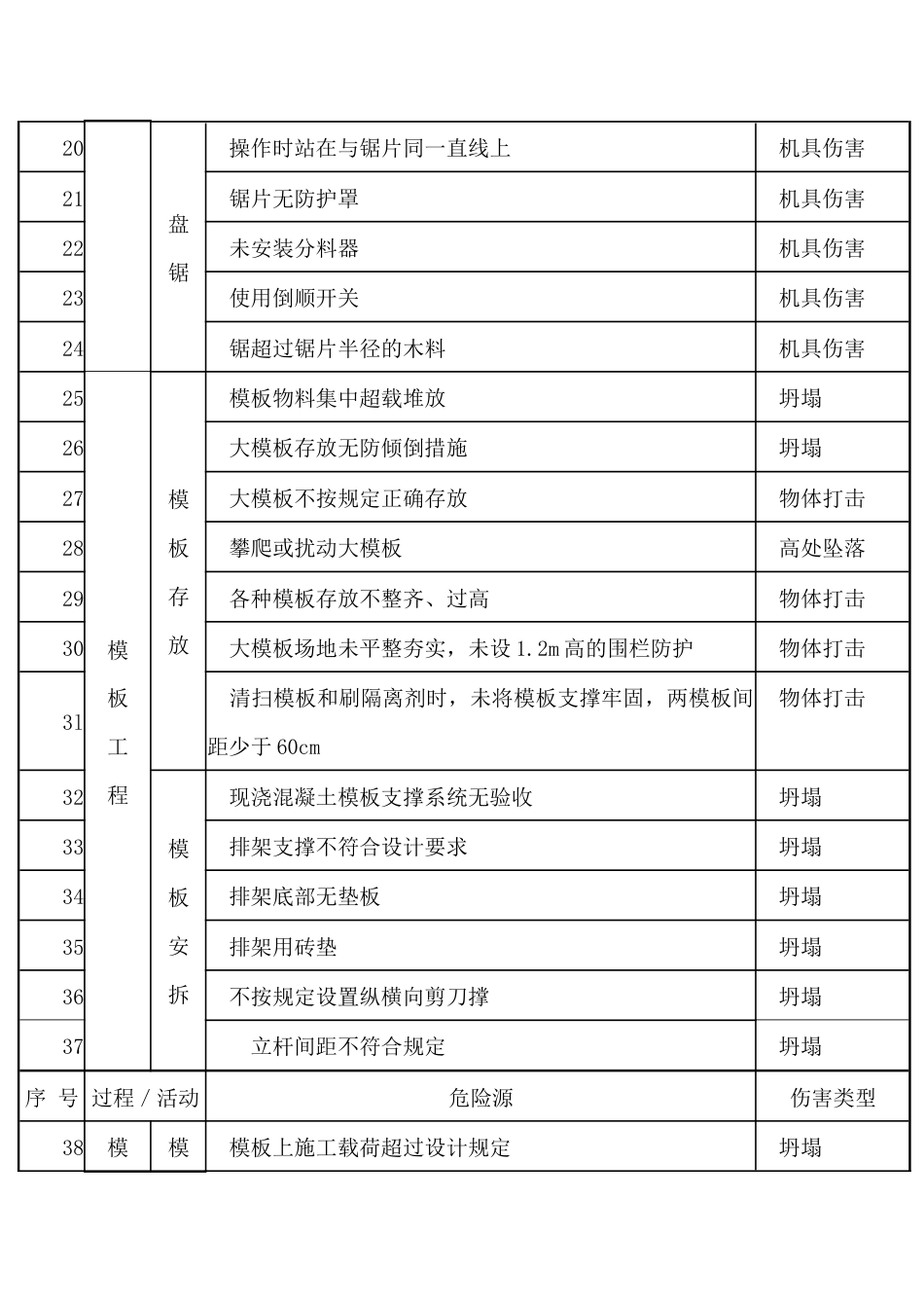 施工现场常见危险源清单之模板工程危险源_第2页