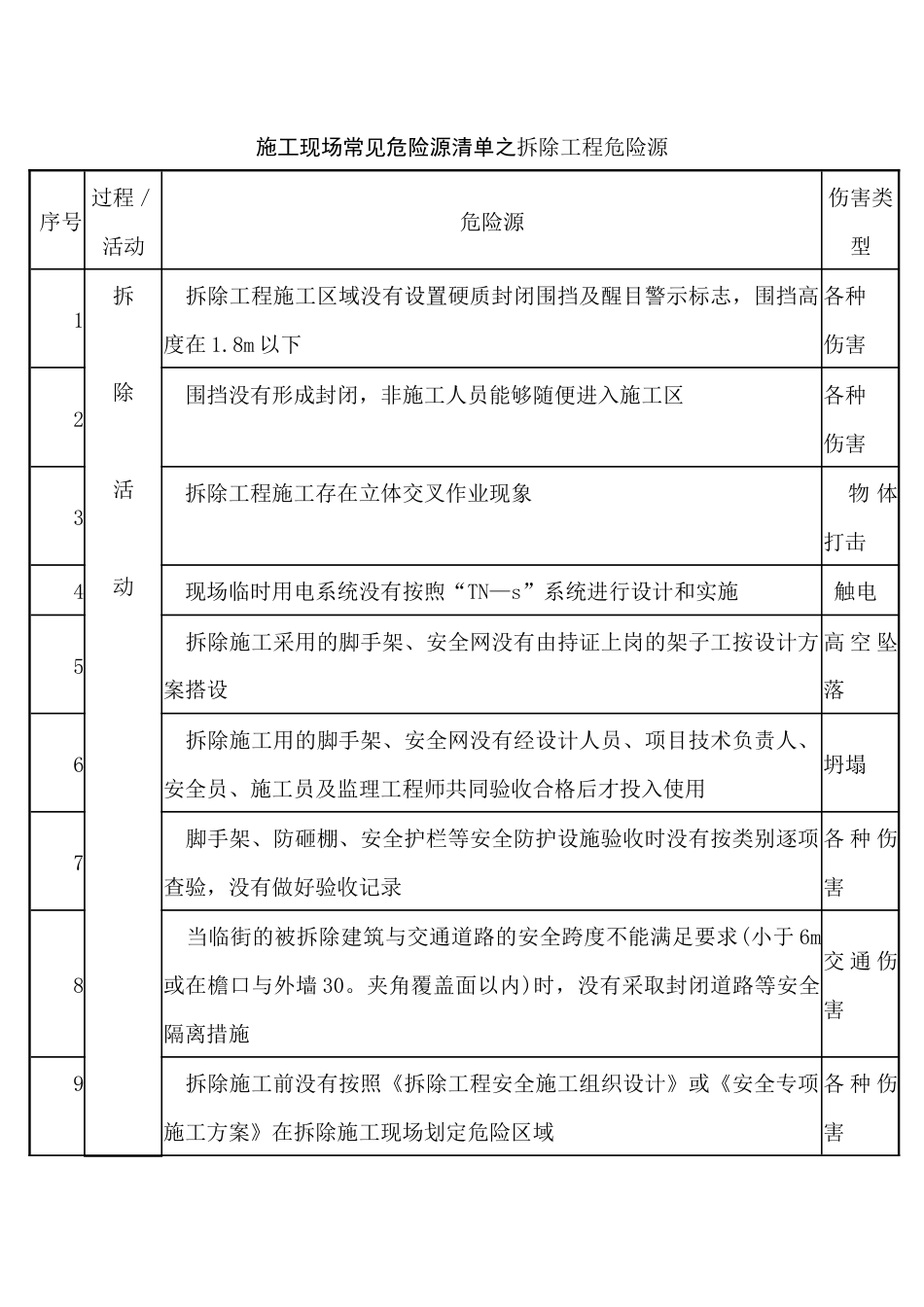 施工现场常见危险源清单之拆除工程危险源_第1页