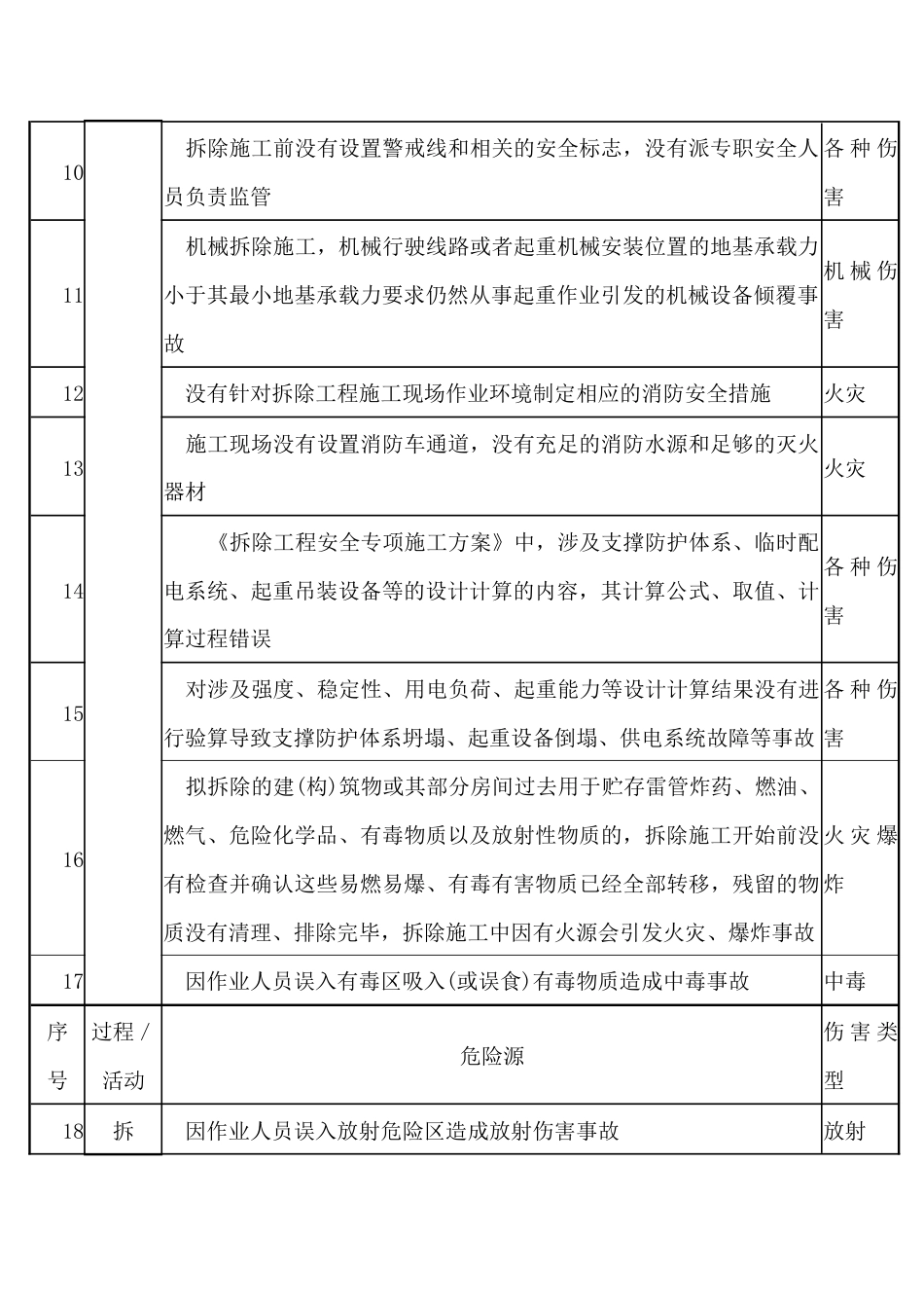 施工现场常见危险源清单之拆除工程危险源_第2页