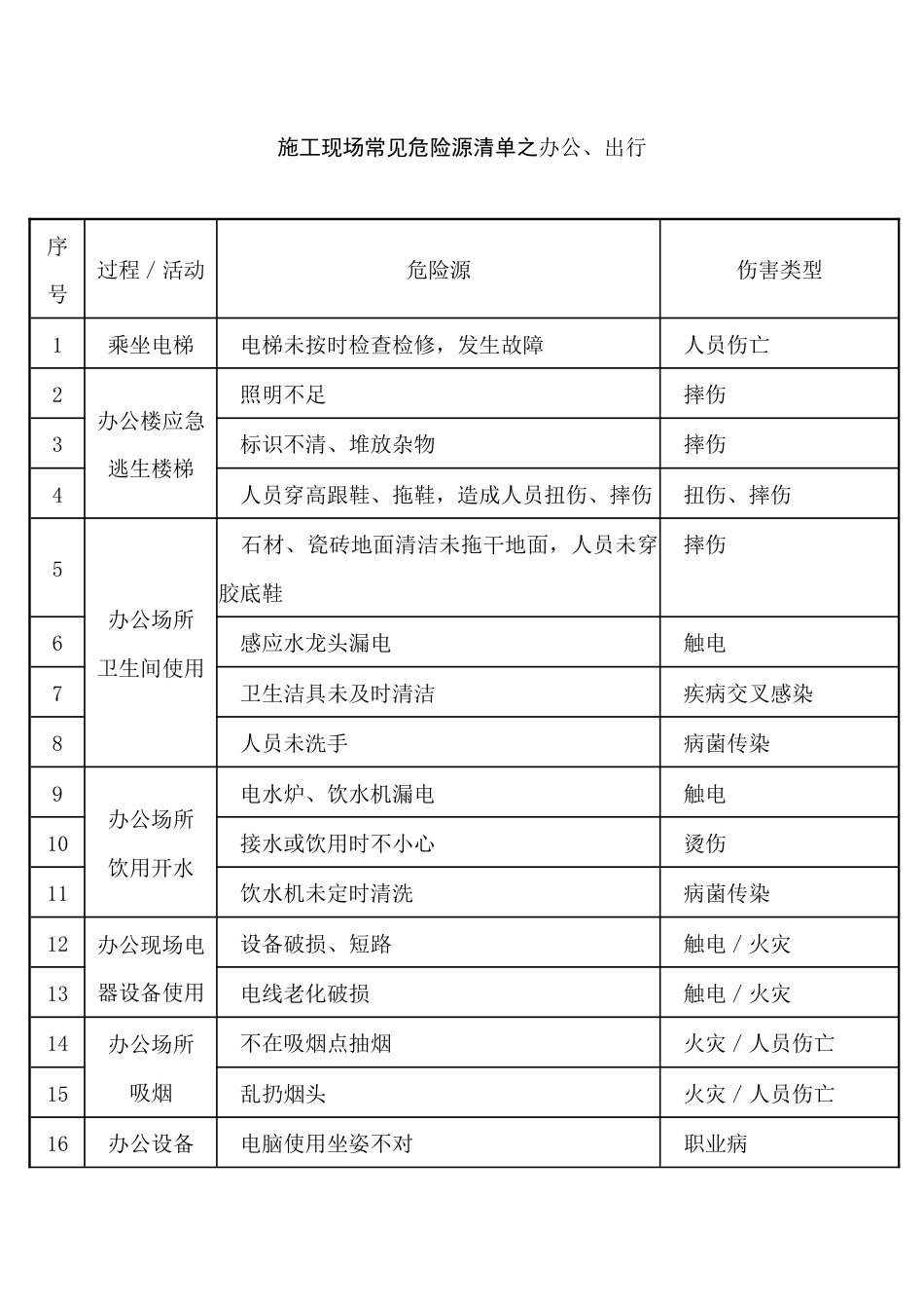 2.施工现场常见危险源清单之办公、出行_第1页