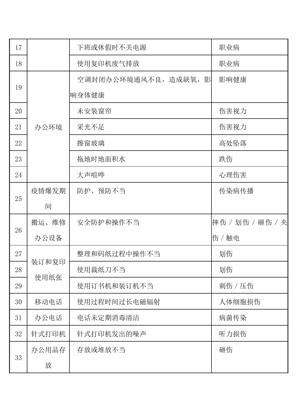 2.施工现场常见危险源清单之办公、出行_第2页