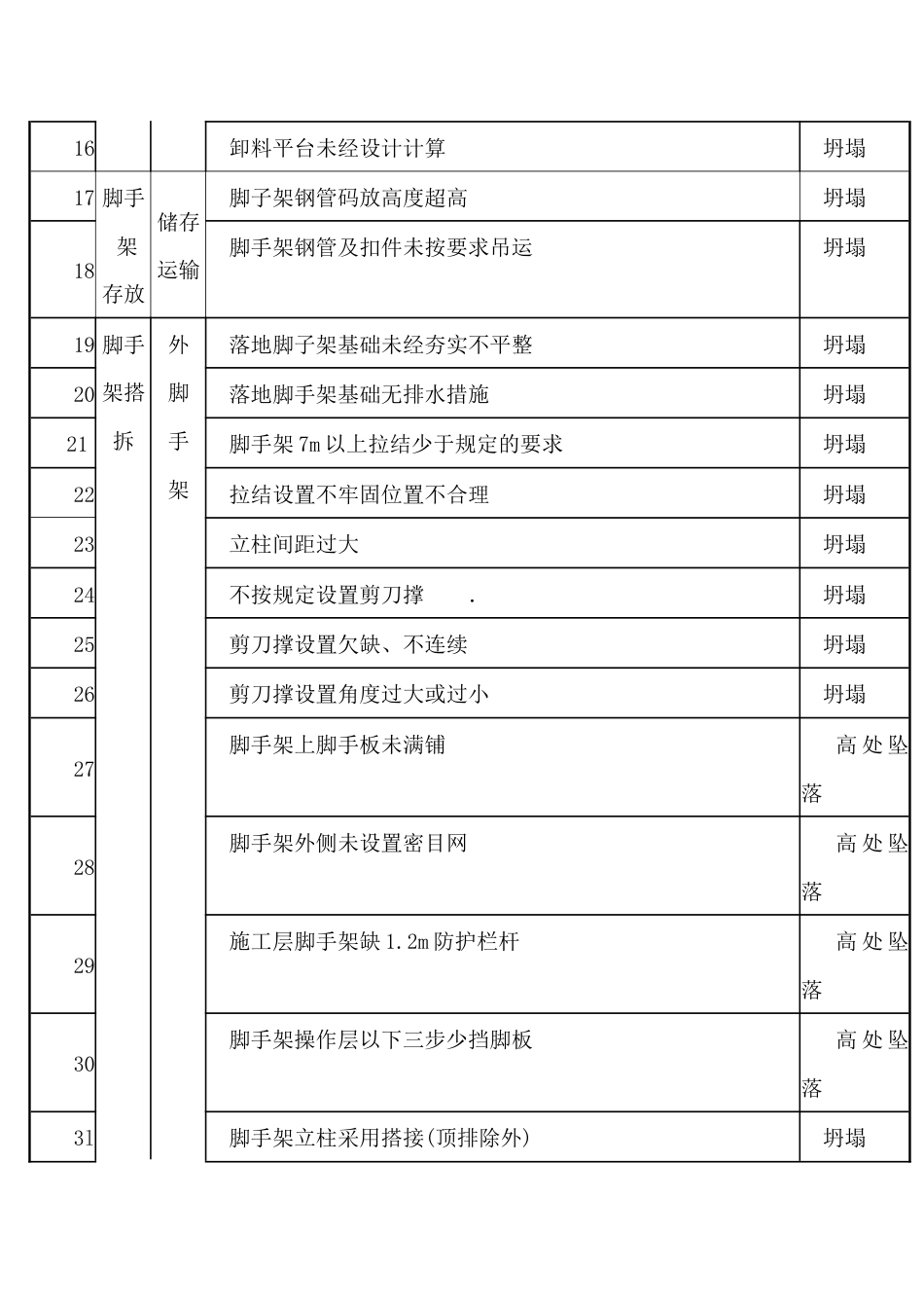 5.施工现场常见危险源清单之脚手架工程危险源_第2页