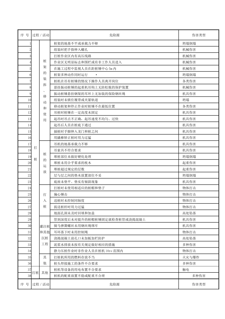 6.施工现场常见危险源清单之土石方工程危险源_第1页