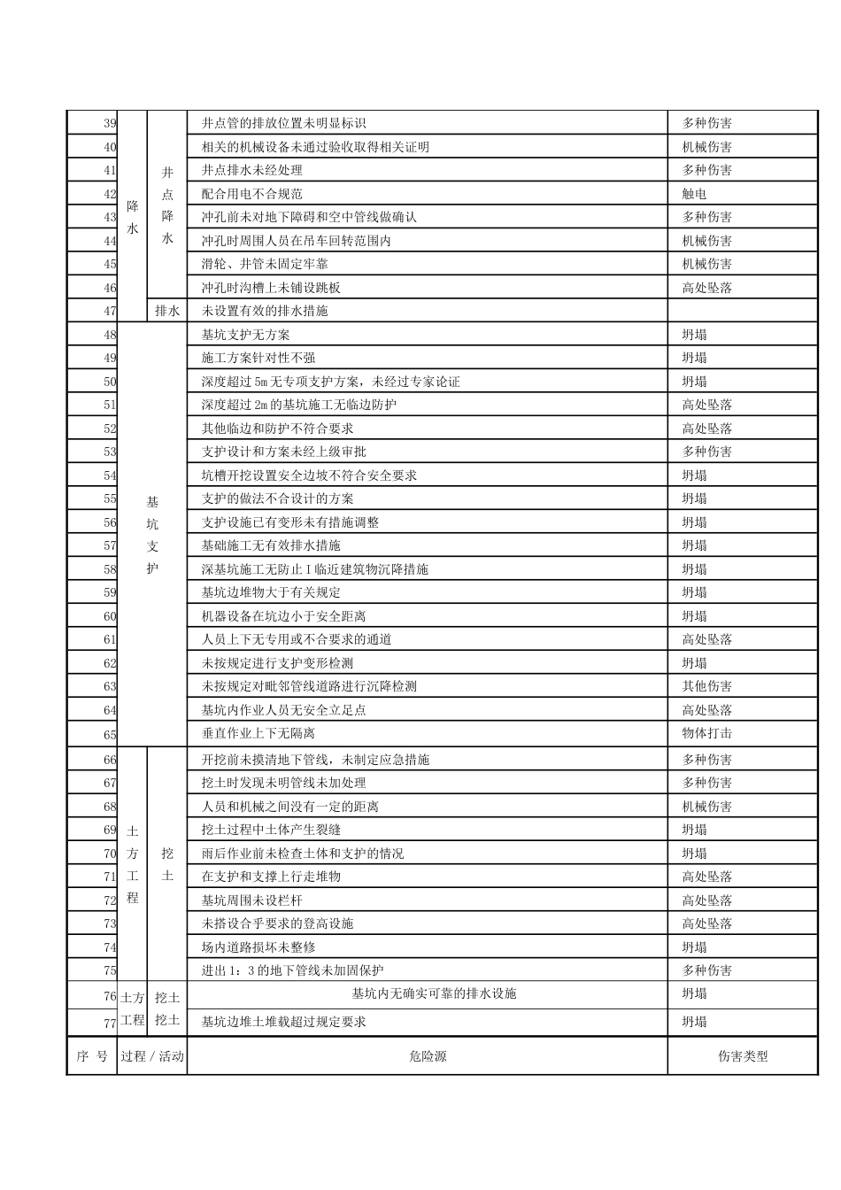 6.施工现场常见危险源清单之土石方工程危险源_第2页