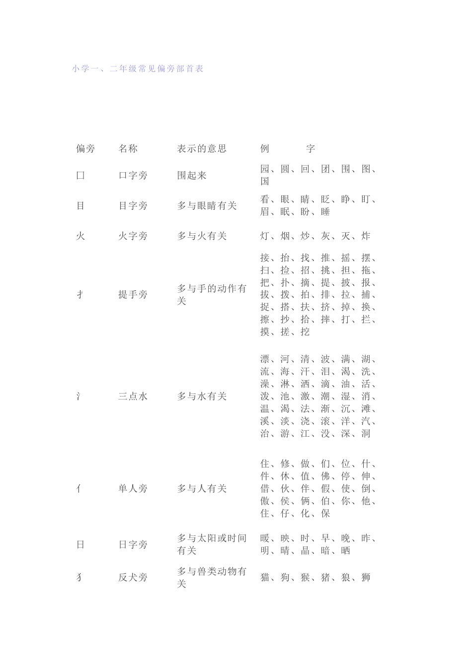 小学语文一二年级常见笔画、偏旁部首详解表格_第1页