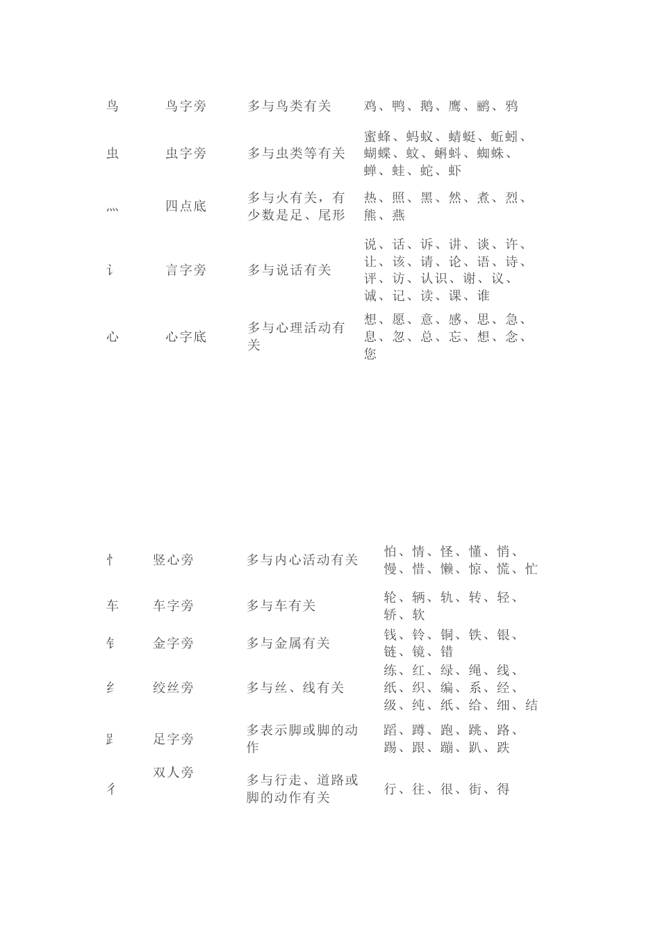 小学语文一二年级常见笔画、偏旁部首详解表格_第2页