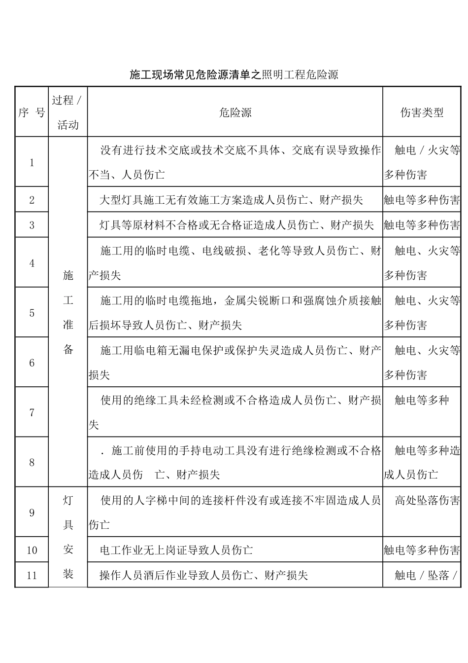 施工现场常见危险源清单之照明工程危险源_第1页