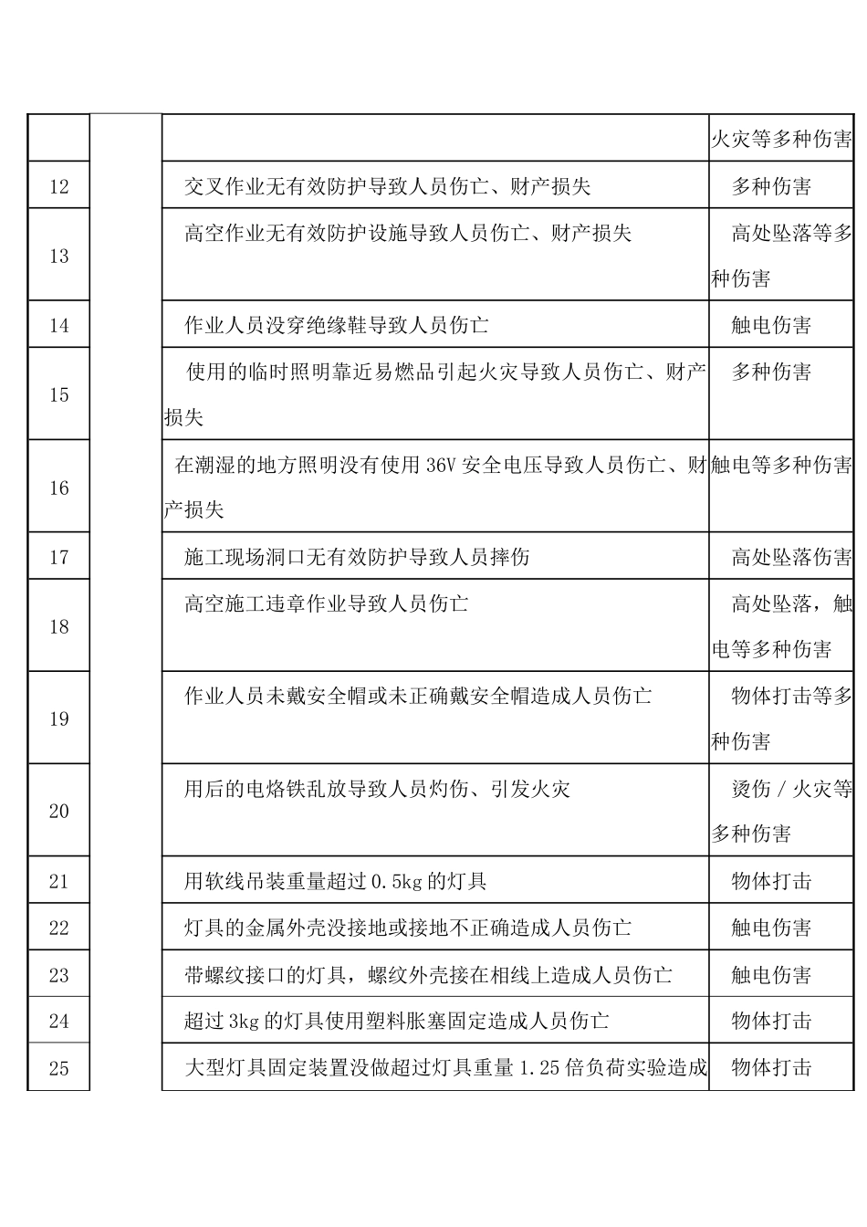 施工现场常见危险源清单之照明工程危险源_第2页