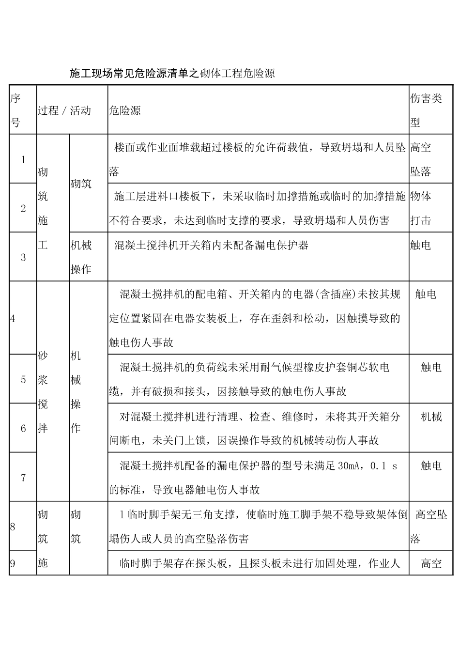 施工现场常见危险源清单之砌体工程危险源_第1页