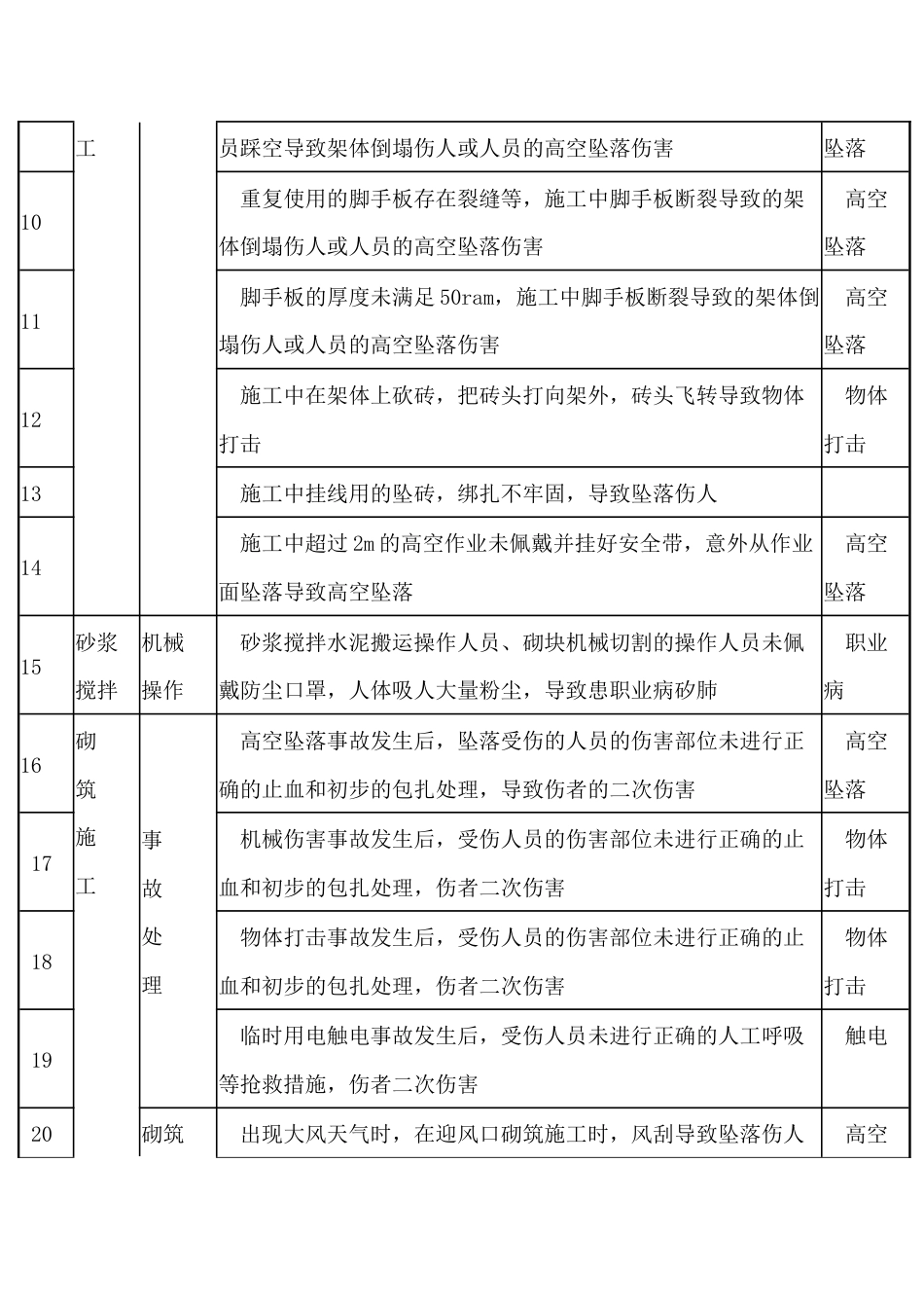 施工现场常见危险源清单之砌体工程危险源_第2页