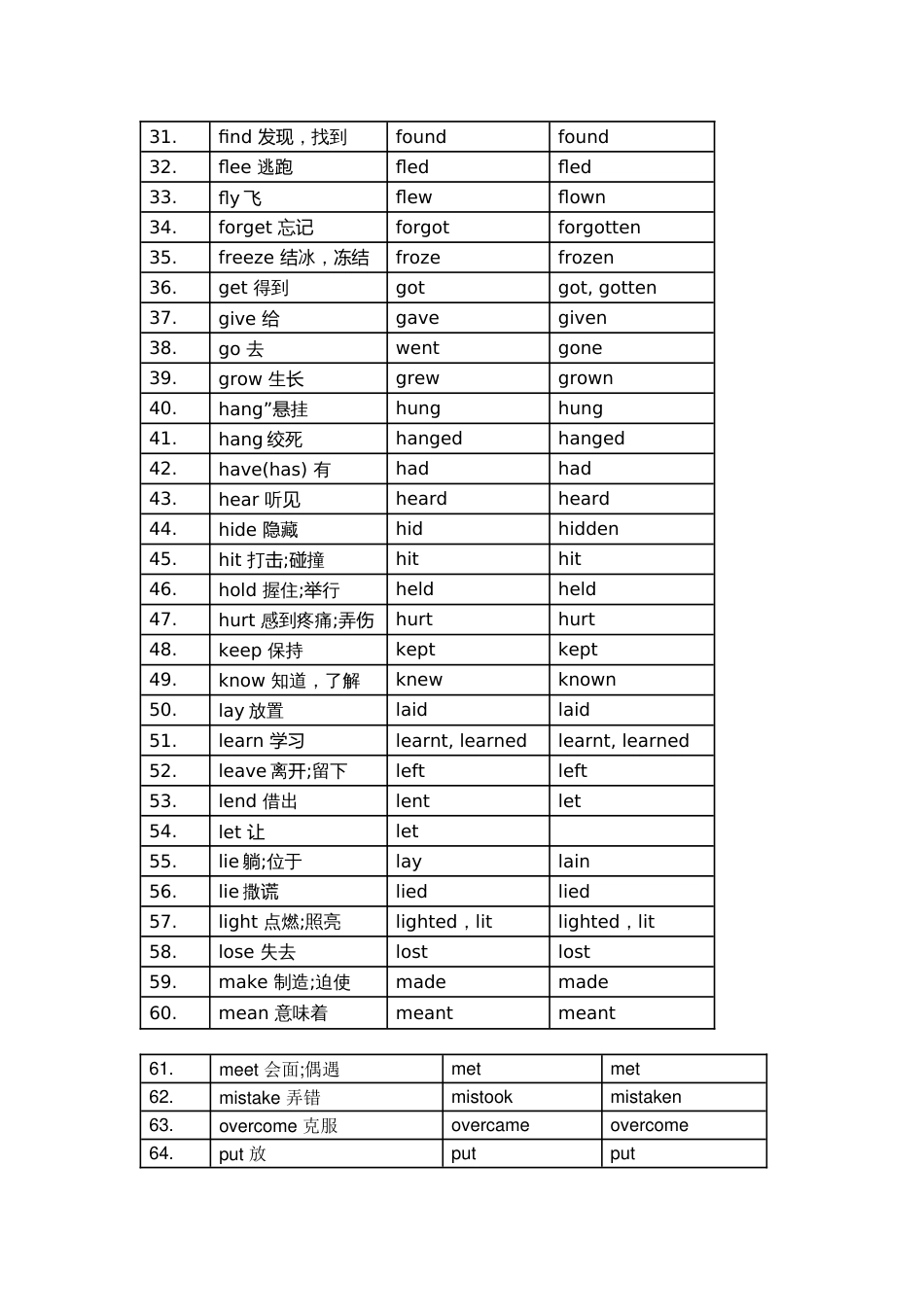 初中英语不规则动词表常考106词（包含汉意）_第2页
