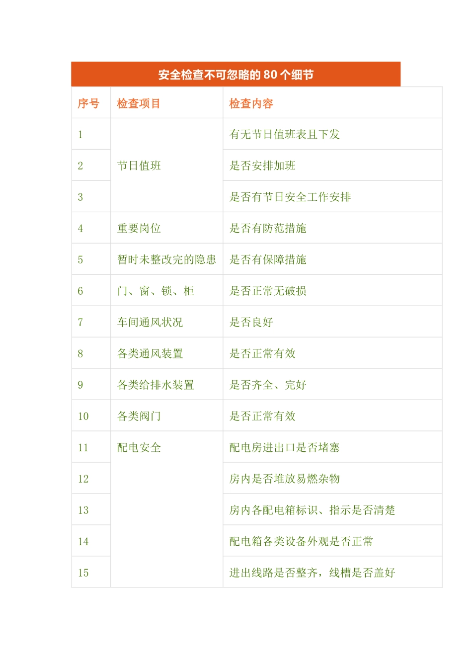 安全检查不可忽略的80个细节_第1页