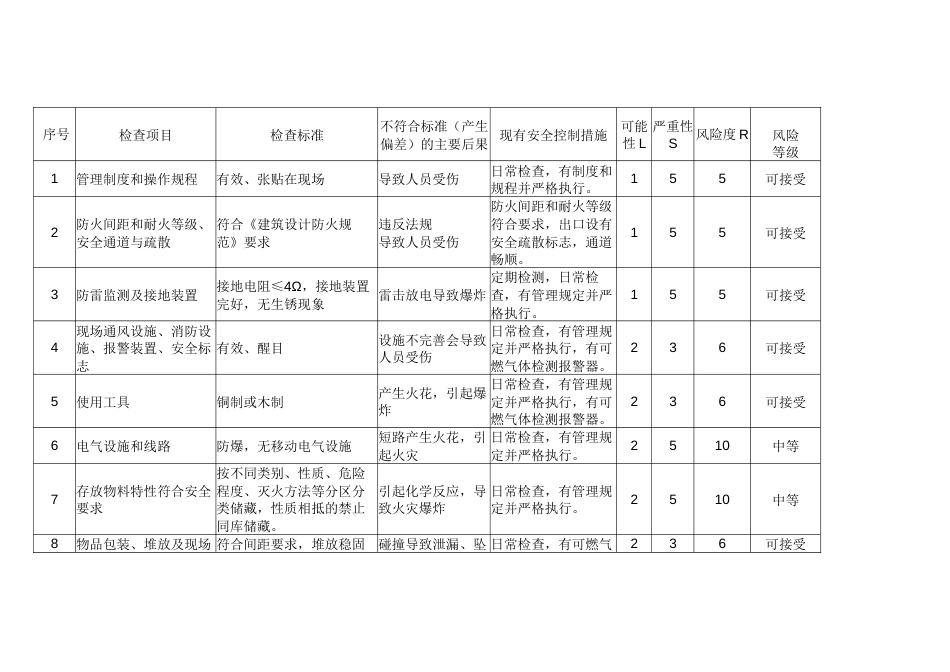 某企业危险化学品仓库区风险安全评估记录表_第1页