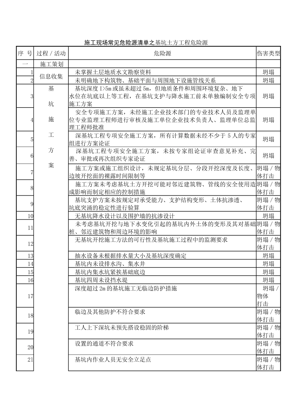 施工现场常见危险源清单之基坑土方工程危险源_第1页