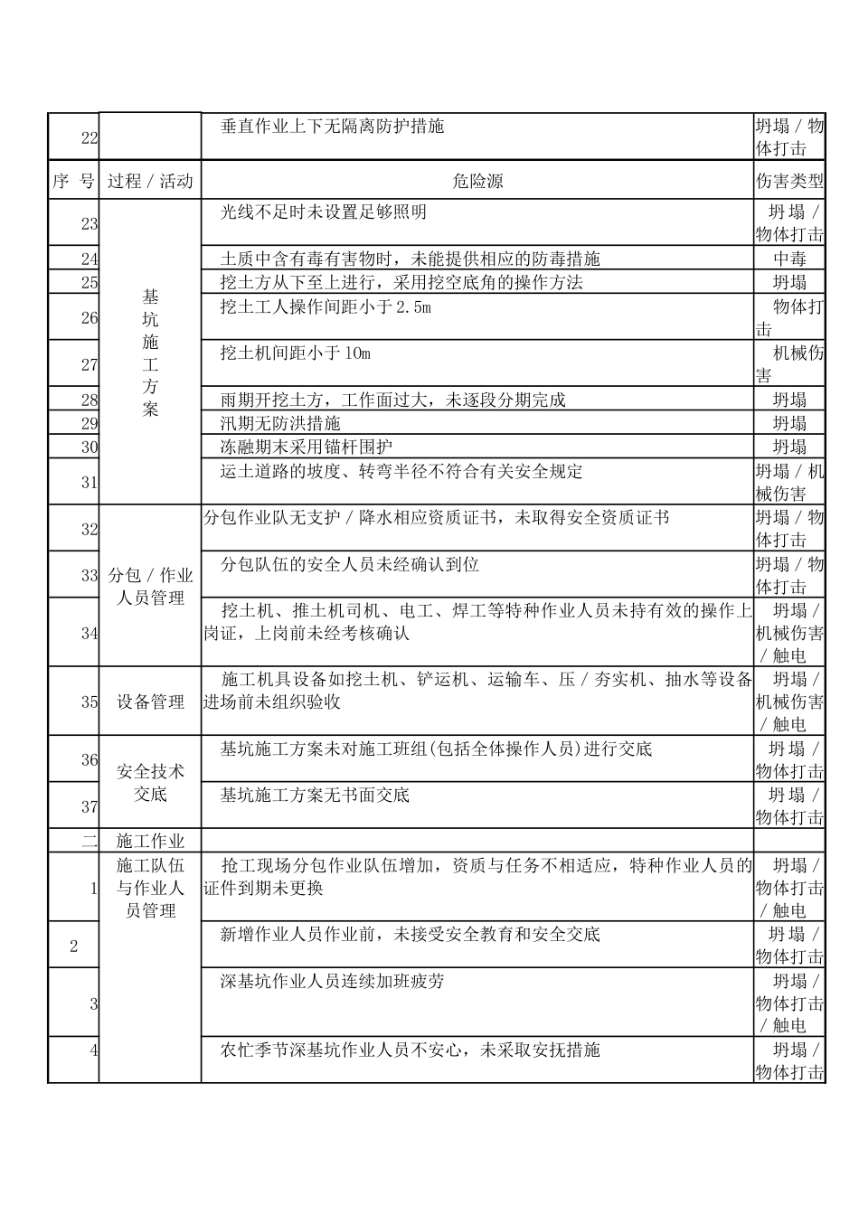 施工现场常见危险源清单之基坑土方工程危险源_第2页