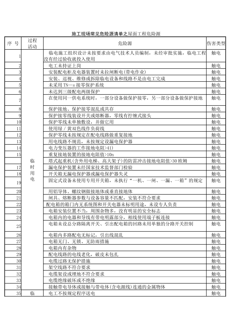 施工现场常见危险源清单之屋面工程危险源_第1页