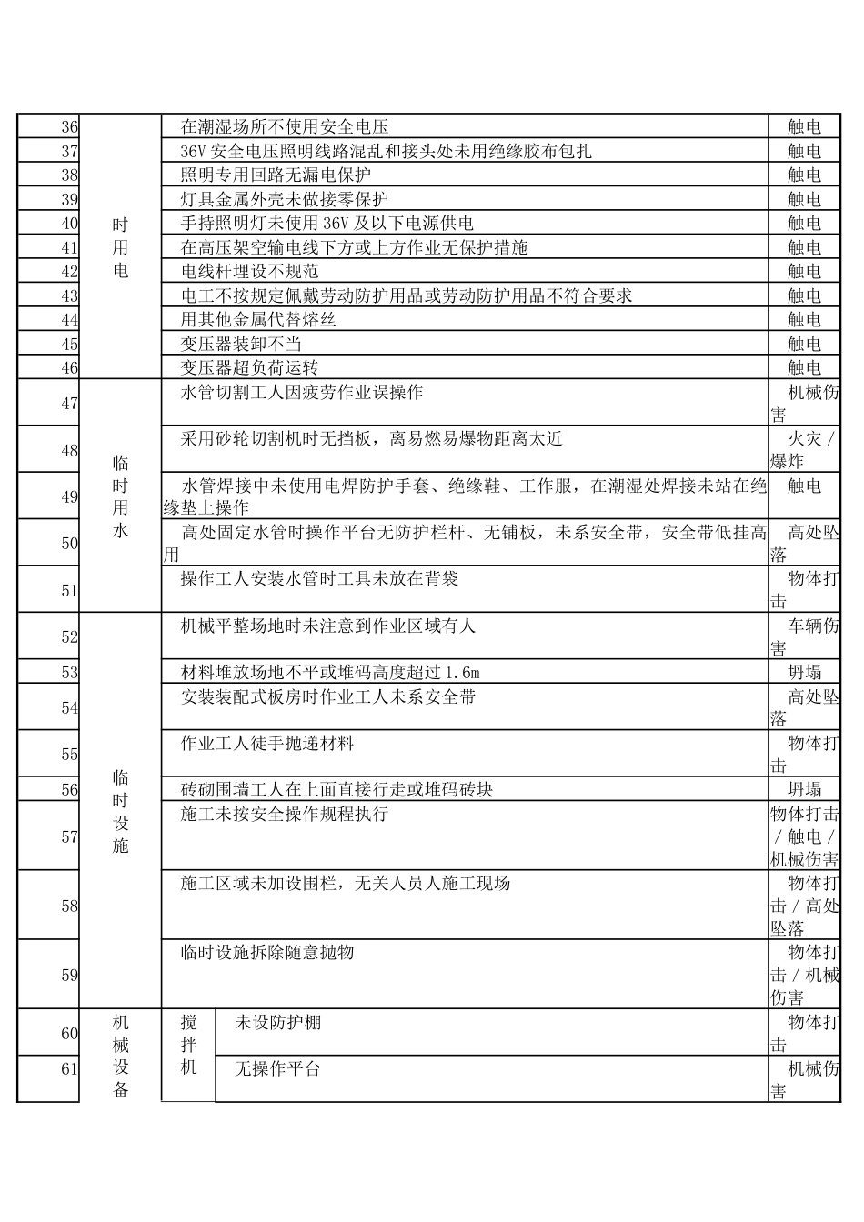 施工现场常见危险源清单之屋面工程危险源_第2页