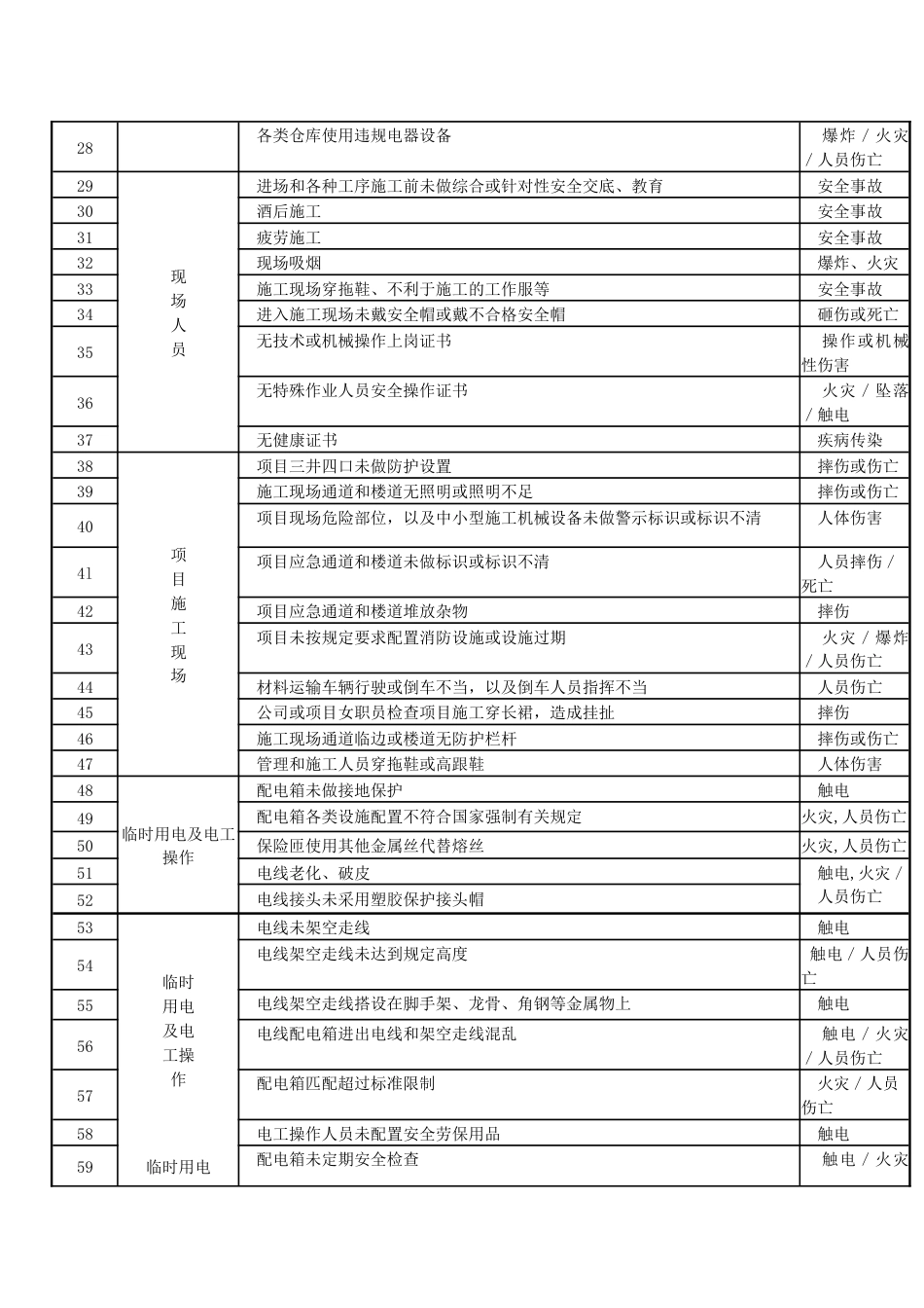 施工现场常见危险源清单之室内装饰工程危险源_第2页