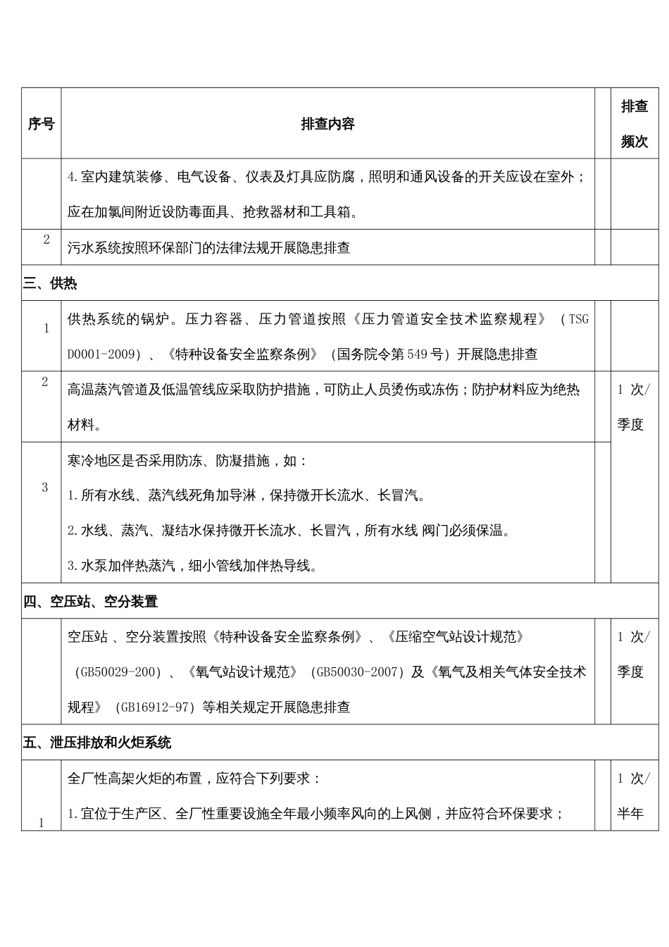 公用工程安全隐患排查表_第2页