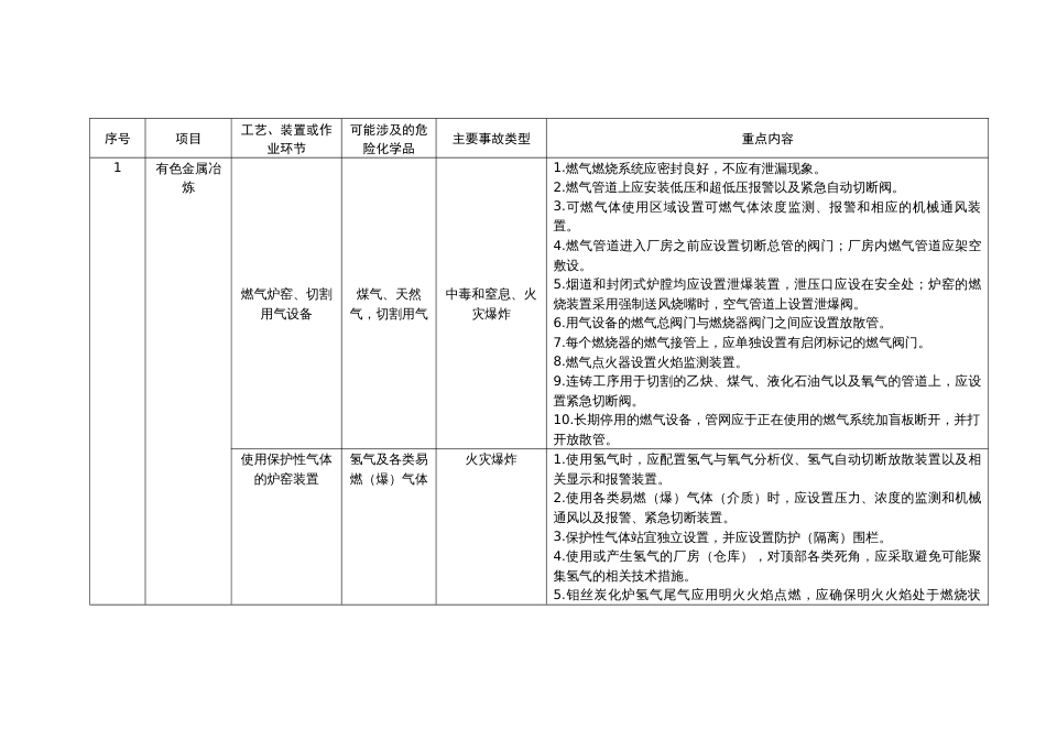 工贸企业安全储存、使用危险化学品之有色行业_第1页